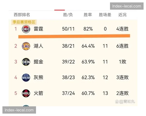 亚历山大缺阵胜率暴跌 雷霆攻防体系显核心单点依赖